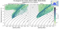Regional mean of T-S diagram for Indian_Basin (ANN, 0026-0030)
 -1000.0 m < z < 0.0 m