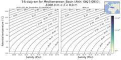 Regional mean of T-S diagram for Mediterranean_Basin (ANN, 0026-0030)
 -1000.0 m < z < 0.0 m