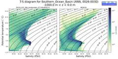 Regional mean of T-S diagram for Southern_Ocean_Basin (ANN, 0026-0030)
 -1000.0 m < z < 0.0 m