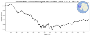 Regional mean of Volume-Mean Salinity in Bellingshausen Sea Shelf (-1000.0 < z < -200.0 m)