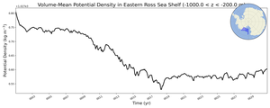 Regional mean of Volume-Mean Potential Density in Eastern Ross Sea Shelf (-1000.0 < z < -200.0 m)