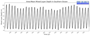 Regional mean of Area-Mean Mixed Layer Depth in Southern Ocean