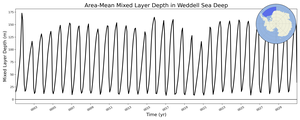 Regional mean of Area-Mean Mixed Layer Depth in Weddell Sea Deep