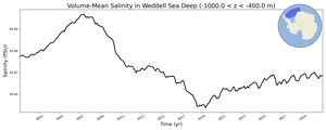 Regional mean of Volume-Mean Salinity in Weddell Sea Deep (-1000.0 < z < -400.0 m)
