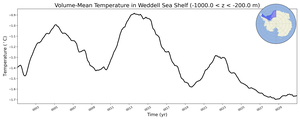 Regional mean of Volume-Mean Temperature in Weddell Sea Shelf (-1000.0 < z < -200.0 m)