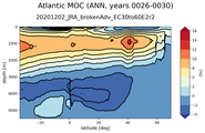 Atlantic Meridional Overturning Streamfunction
