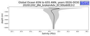 Global Ocean 65N to 65S Salinity vs depth