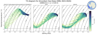 Regional mean of T-S diagram for Amundsen Sea Deep (ANN, 0021-0026)
 -1000.0 m < z < 0.0 m
