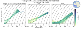 Regional mean of T-S diagram for Amundsen Sea Shelf (ANN, 0021-0026)
 -1000.0 m < z < 0.0 m