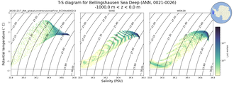 Regional mean of T-S diagram for Bellingshausen Sea Deep (ANN, 0021-0026)
 -1000.0 m < z < 0.0 m