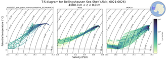 Regional mean of T-S diagram for Bellingshausen Sea Shelf (ANN, 0021-0026)
 -1000.0 m < z < 0.0 m