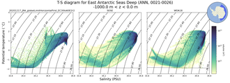 Regional mean of T-S diagram for East Antarctic Seas Deep (ANN, 0021-0026)
 -1000.0 m < z < 0.0 m