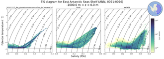 Regional mean of T-S diagram for East Antarctic Seas Shelf (ANN, 0021-0026)
 -1000.0 m < z < 0.0 m