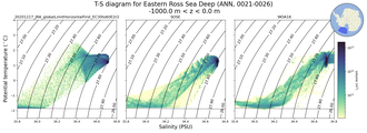 Regional mean of T-S diagram for Eastern Ross Sea Deep (ANN, 0021-0026)
 -1000.0 m < z < 0.0 m