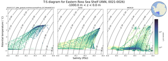 Regional mean of T-S diagram for Eastern Ross Sea Shelf (ANN, 0021-0026)
 -1000.0 m < z < 0.0 m