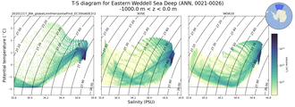 Regional mean of T-S diagram for Eastern Weddell Sea Deep (ANN, 0021-0026)
 -1000.0 m < z < 0.0 m
