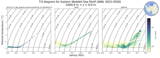 Regional mean of T-S diagram for Eastern Weddell Sea Shelf (ANN, 0021-0026)
 -1000.0 m < z < 0.0 m