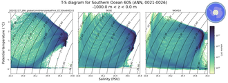 Regional mean of T-S diagram for Southern Ocean 60S (ANN, 0021-0026)
 -1000.0 m < z < 0.0 m