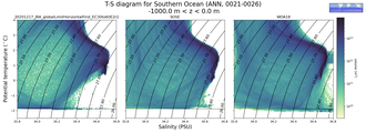Regional mean of T-S diagram for Southern Ocean (ANN, 0021-0026)
 -1000.0 m < z < 0.0 m