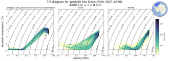 Regional mean of T-S diagram for Weddell Sea Deep (ANN, 0021-0026)
 -1000.0 m < z < 0.0 m