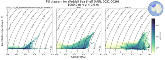 Regional mean of T-S diagram for Weddell Sea Shelf (ANN, 0021-0026)
 -1000.0 m < z < 0.0 m