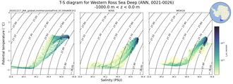 Regional mean of T-S diagram for Western Ross Sea Deep (ANN, 0021-0026)
 -1000.0 m < z < 0.0 m