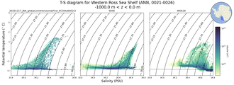 Regional mean of T-S diagram for Western Ross Sea Shelf (ANN, 0021-0026)
 -1000.0 m < z < 0.0 m