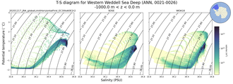 Regional mean of T-S diagram for Western Weddell Sea Deep (ANN, 0021-0026)
 -1000.0 m < z < 0.0 m