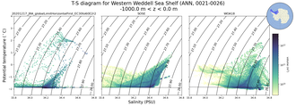 Regional mean of T-S diagram for Western Weddell Sea Shelf (ANN, 0021-0026)
 -1000.0 m < z < 0.0 m
