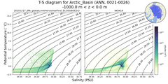 Regional mean of T-S diagram for Arctic_Basin (ANN, 0021-0026)
 -1000.0 m < z < 0.0 m
