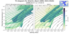 Regional mean of T-S diagram for Atlantic_Basin (ANN, 0021-0026)
 -1000.0 m < z < 0.0 m