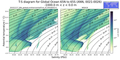 Regional mean of T-S diagram for Global Ocean 65N to 65S (ANN, 0021-0026)
 -1000.0 m < z < 0.0 m