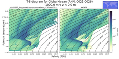 Regional mean of T-S diagram for Global Ocean (ANN, 0021-0026)
 -1000.0 m < z < 0.0 m