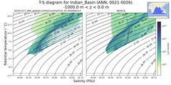Regional mean of T-S diagram for Indian_Basin (ANN, 0021-0026)
 -1000.0 m < z < 0.0 m