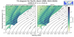 Regional mean of T-S diagram for Pacific_Basin (ANN, 0021-0026)
 -1000.0 m < z < 0.0 m