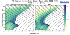 Regional mean of T-S diagram for Southern_Ocean_Basin (ANN, 0021-0026)
 -1000.0 m < z < 0.0 m