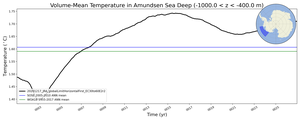 Regional mean of Volume-Mean Temperature in Amundsen Sea Deep (-1000.0 < z < -400.0 m)