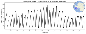 Regional mean of Area-Mean Mixed Layer Depth in Amundsen Sea Shelf