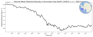 Regional mean of Volume-Mean Potential Density in Amundsen Sea Shelf (-1000.0 < z < -200.0 m)