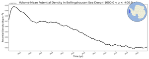 Regional mean of Volume-Mean Potential Density in Bellingshausen Sea Deep (-1000.0 < z < -400.0 m)