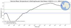 Regional mean of Volume-Mean Temperature in Bellingshausen Sea Deep (-1000.0 < z < -400.0 m)