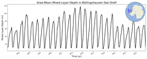 Regional mean of Area-Mean Mixed Layer Depth in Bellingshausen Sea Shelf