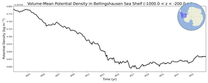 Regional mean of Volume-Mean Potential Density in Bellingshausen Sea Shelf (-1000.0 < z < -200.0 m)