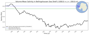 Regional mean of Volume-Mean Salinity in Bellingshausen Sea Shelf (-1000.0 < z < -200.0 m)