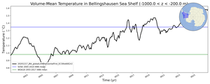 Regional mean of Volume-Mean Temperature in Bellingshausen Sea Shelf (-1000.0 < z < -200.0 m)