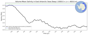 Regional mean of Volume-Mean Salinity in East Antarctic Seas Deep (-1000.0 < z < -400.0 m)
