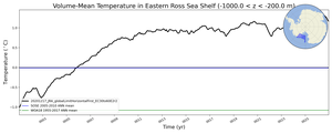 Regional mean of Volume-Mean Temperature in Eastern Ross Sea Shelf (-1000.0 < z < -200.0 m)