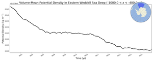 Regional mean of Volume-Mean Potential Density in Eastern Weddell Sea Deep (-1000.0 < z < -400.0 m)