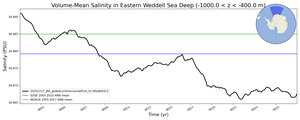 Regional mean of Volume-Mean Salinity in Eastern Weddell Sea Deep (-1000.0 < z < -400.0 m)