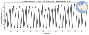 Regional mean of Area-Mean Mixed Layer Depth in Eastern Weddell Sea Shelf